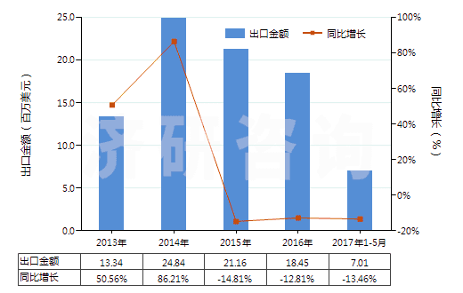 2013-2017年5月中國泡沫再生纖維素板,片,膜,箔,扁條(HS39211400)出口總額及增速統(tǒng)計 2013-2017年5月中國泡沫再生纖維素板,片,膜,箔,扁條(HS39211400)出口總額及增速統(tǒng)計